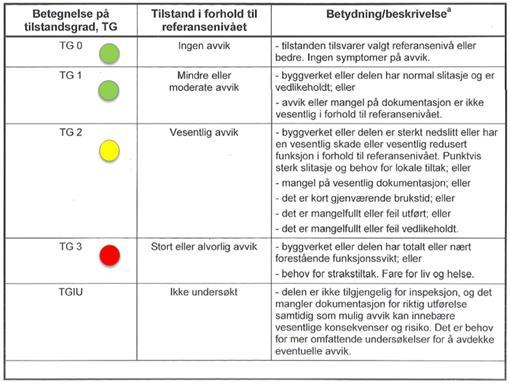 2. Metodikk Tilstandsanalysen skal gjennomføres iht NS 3424:2012 «Tilstandsanalyse av byggverk Innhold og gjennomføring» som forutsettes kjent. Tilstandsanalysen gjennomføres på Nivå 1.