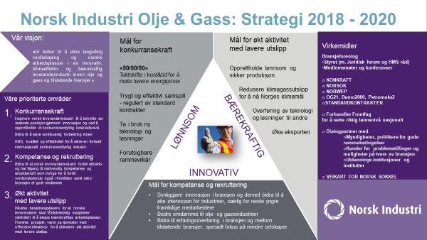 Bransjestyret for Norsk Industri Olje & Gass har vurdert følgende områder som viktigst for norskbasert leverandørindustri fremover: Konkurransekraft Inspirere norsk leverandørindustri til å beholde