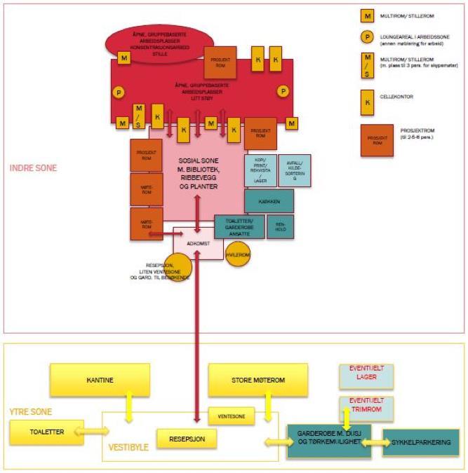 5.7.1 ERFARINGER MED EGENTEGNET PLANTEGNING Av Anne Cecilie Hopstock, FA (på vegne av RR) Oppsummering: SB kom sent inn i prosessen og skulle ideelt sett besøkt kunden før workshopen for å få bedre