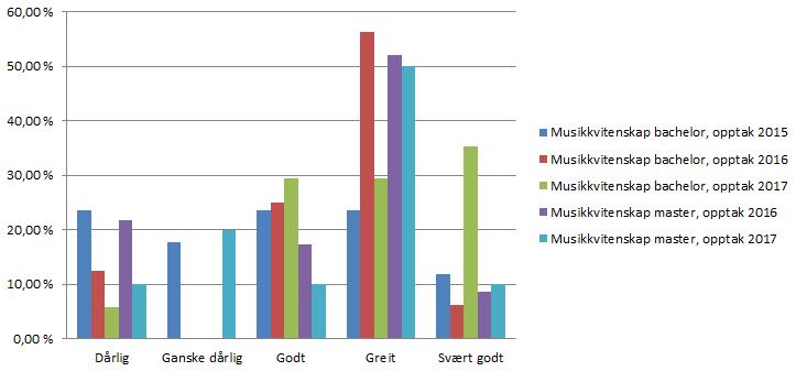 Av respondentene fra bachelorprogrammet med opptak i 2015, mener 41 % at miljøet er dårlig eller svært dårlig.