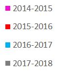 Sykehusinnleggelser Rundt 7 600 på sykehus med influensa i 2017-18* Ofte de yngste og