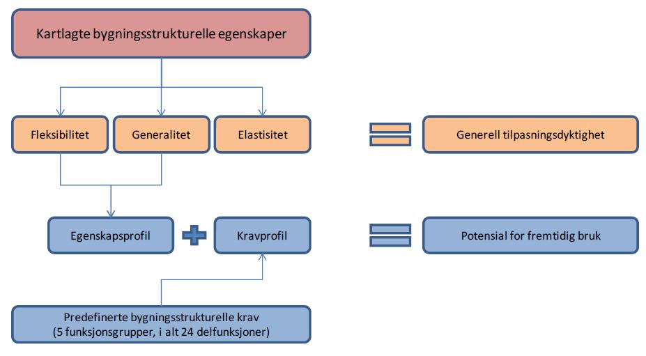 10 / 30 Figur 2.3, Illustrasjon av forholdet mellom vurdering av tilpasningsdyktighet og potensial 2.