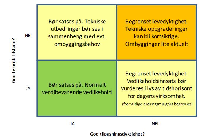 23 / 30 Figur 7.1, Illustrasjon av kombinasjon av teknisk tilstand og tilpasningsdyktighet Som plottet på neste side viser ligger majoriteten av bygningene nede i venstre kvadrant, dvs.