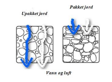 Jordpakking Trykket på jorda er større enn jordas bæreevne Fast mineralsk material i