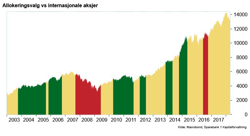 6 ALLOKERINGSVALG VS