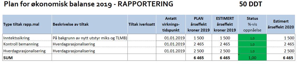 DIVSJON FOR DIAGNOSTIKK Faktisk Avvik plantall Faktisk Faktisk OG TEKNOLOGI Februar Februar HiÅ 2019 HiÅ 2018 2019 VS 2018 Analyser / undersøkelser Bildediagnostisk avdeling Inneliggende 6 099 464 12