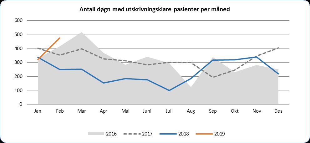 3.3 Andel pasientovernattinger på korridor pr.