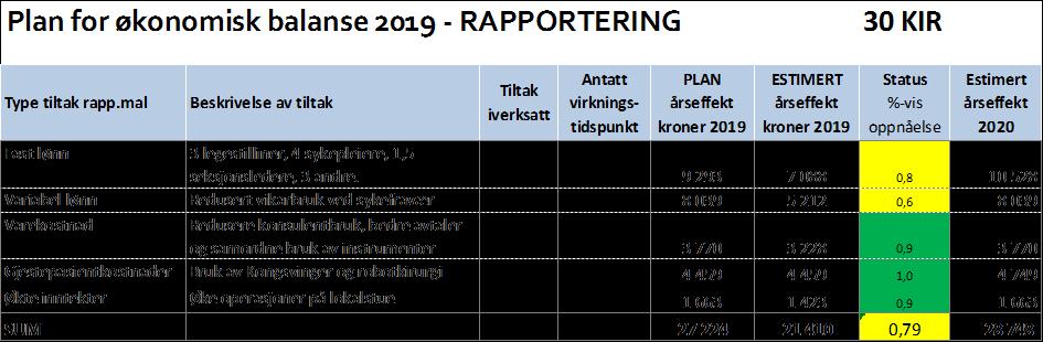 Faktisk Avvik plantall Faktisk Faktisk KIRURGISK DIVISJON Februar Februar HiÅ 2019 HiÅ 2018 2019 VS 2018 Aktivitet (avdelingsopphold) DRG-poeng 1 922-34 4 091 3 907 184 Antall døgn 1 098-8 2 276 2