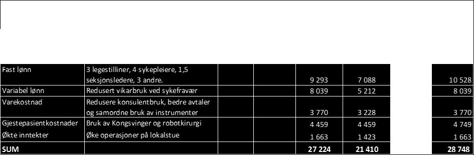 Sykefravær (januar) 8,1 % 8,1 % 9,5 % -1,4 % Økonomi Faktisk Avvik Faktisk HiÅ Avvik HiÅ 2018 HiÅ Driftsinntekter 110 302 1 545 221 933-513 198 718 Driftskostnader 113 645-4 888 229 330-6 884 207 020