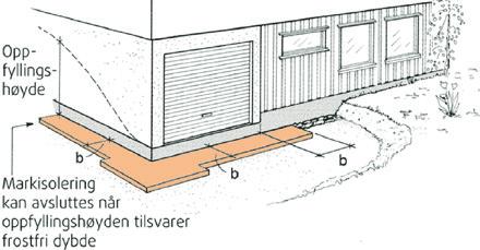 EPS materialet er brennbart og skal ikke utsettes for glør eller flammer i anleggsfasen. Etterarbeid Husk frostisolering med Sundolitt XPS dersom det bygges på telefarlig grunn.