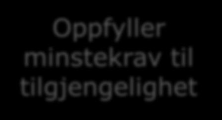 Oppfyller minstekrav til tilgjengelighet