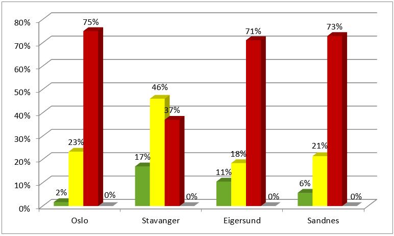 resultat utvalgte kommuner vei