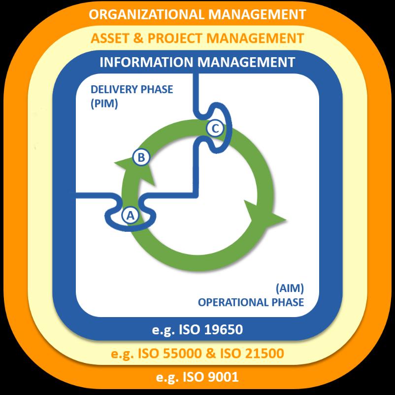 (NS-EN) ISO 19650-1 Tilbakeføring fra prosjekt til drift Utvikling i prosjekt BIM fasen ERP (Enterprise Resource Planning) Asset