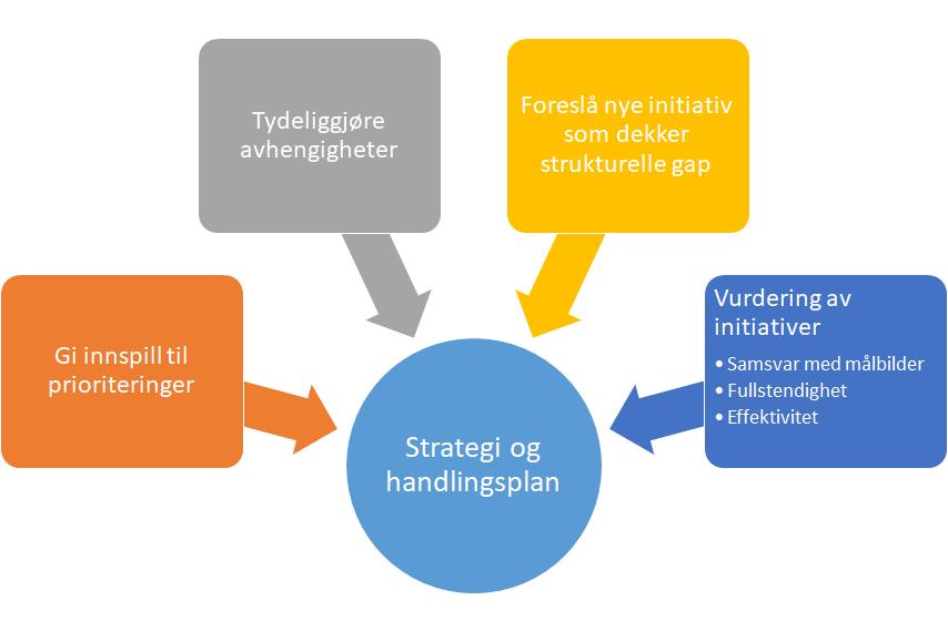 Arkitekturfunksjonen har med andre ord et særskilt ansvar for helheten i porteføljen av initiativ.