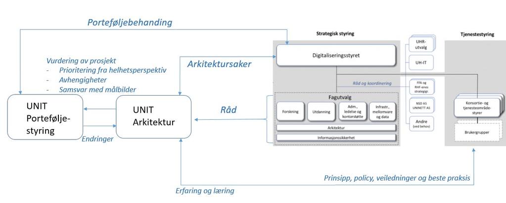 Arkitekturstyrings relasjon til andre styringsprosesser er illustrert nedenfor: Arkitekturstyring som organisasjon Det er mange i Unit som har en relevant rolle i forbindelse med