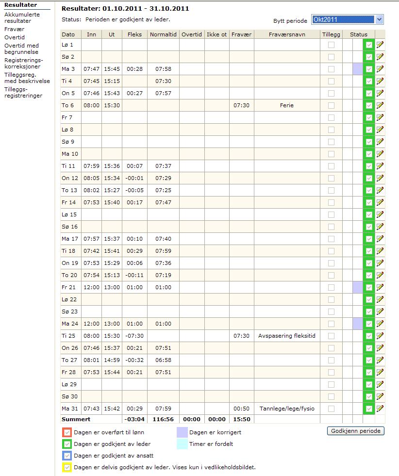 Resultater Følgende skjermbilde viser en oversikt over alle registreringer og resultater for valgt periode. Nederst i skjermbildet vises en summert statuslinje for de enkelte kolonnene.