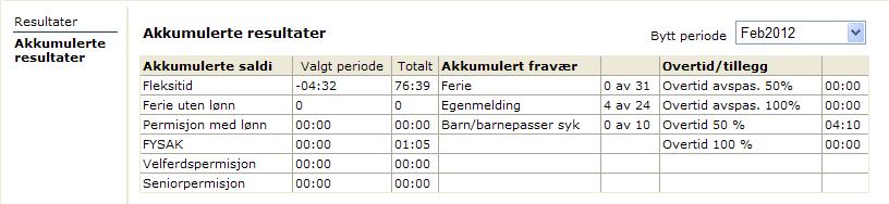 Forklaring til feltene: Dato; Viser ukedag og dato for perioden. Inn; Viser den første innregistreringen på dagen. Ut; Viser den siste utregistreringen på dagen.