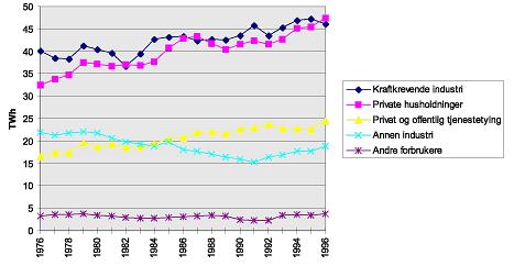 Figur 7. Stasjonært energibruk i Norge, fordelt på sektorer 1976-1996 Kilde: SSB, Energistatistikk 1976-1996. Bearbeidet for energiutredningen. Figur 8.