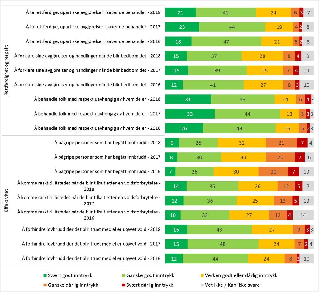 Figur 4 Inntrykk av politiet på ulike områder, 2016-2018 Spørsmålstekst: «Hvor godt eller dårlig inntrykk har du av politiet når det gjelder...?».