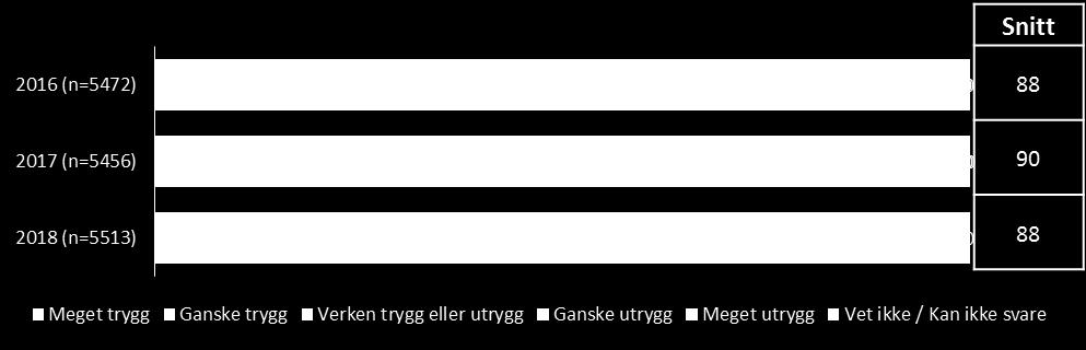 3 Trygghet 3.1 Opplevd trygghet i nærområdet At befolkningen føler seg trygge er et viktig styringsmål for politiet.