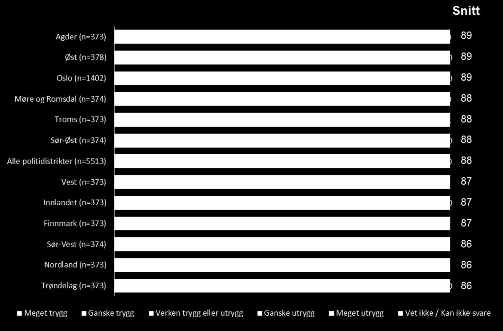 Figur 6 Trygghetsfølelse, fordeling på politidistrikter 3.