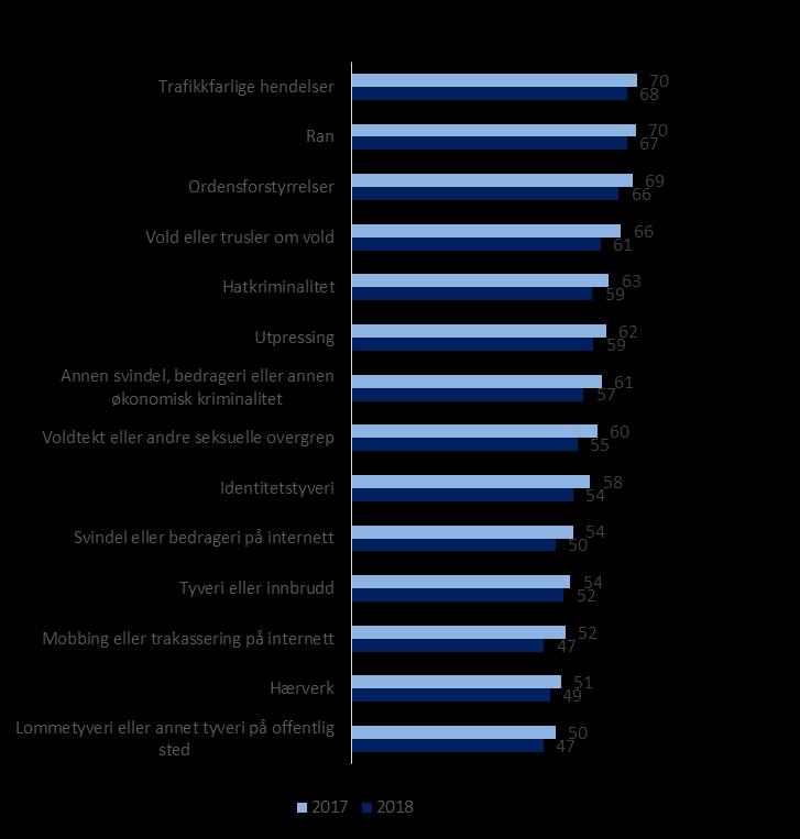 10 mener politiet håndterer lommetyveri eller annet tyveri på offentlig sted, mobbing eller trakassering på internett dårlig, mens i overkant av 2 av 10 mener det håndteres godt.