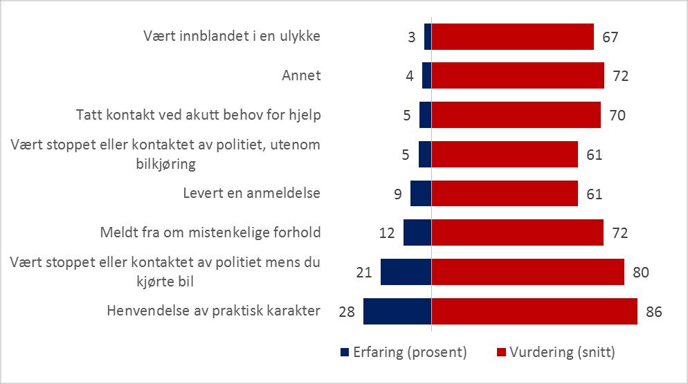 Klart flest av innbyggerne har erfaring med politiet gjennom henvendelser av praktisk karakter, og i forbindelse med at de kjørte bil. Samtidig er det på disse områdene politiet vurderes best.