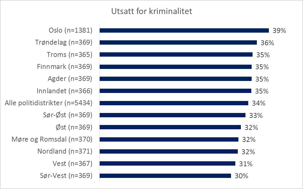 Vi ser også noen forskjeller mellom politidistriktene (vist i figur 23), men det er kun signifikante forskjeller mellom ytterpunktene.