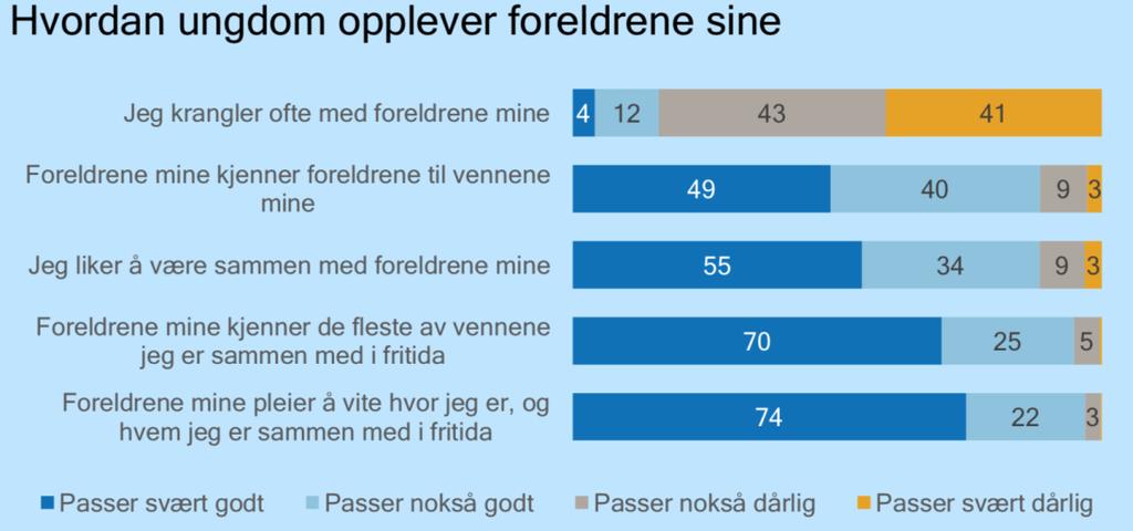 38 9 UNGDOM I BAMBLE 9.1 Forholdet til foreldre Ungdata viser at de færreste ungdommer opplever stadige krangler med foreldrene, og at det store flertallet er svært godt fornøyd med foreldrene sine.