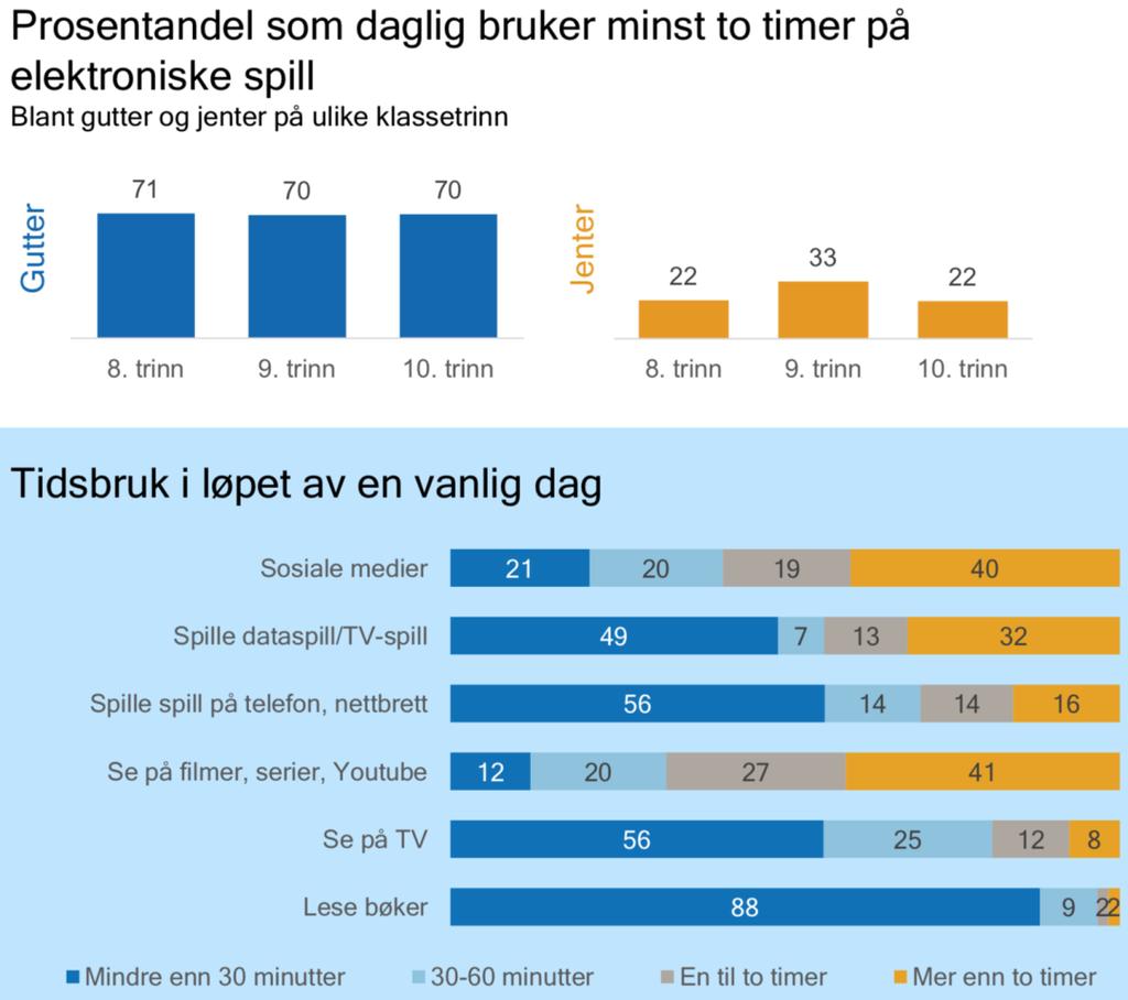 39 Kilde: Ungdata 218 Ungdoms fritid er i forandring, og hjemmet er blitt et stadig viktigere oppholdssted for de unge.