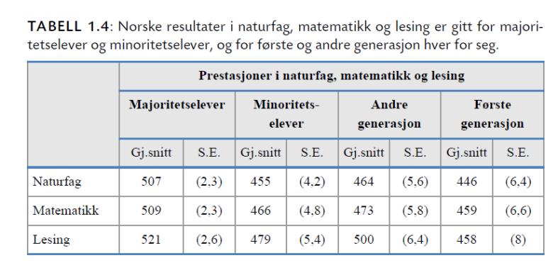 Minoritetsspråklige elever skårer betydelig lavere