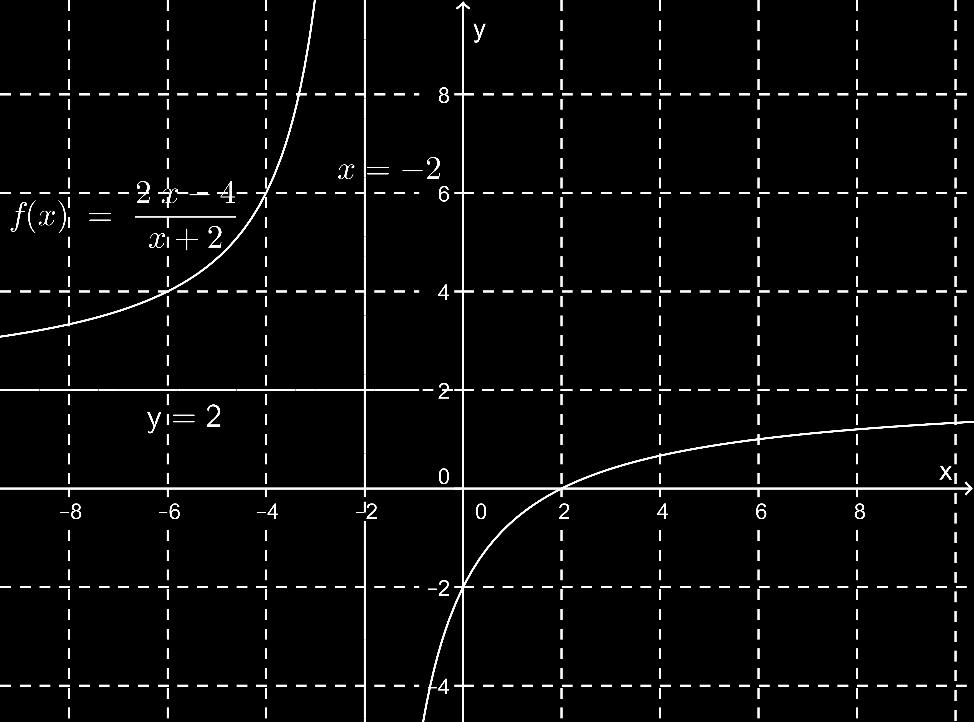 I b) viste vi at telleren i det rasjonale uttrykket ikke er null for x 2. Dermed har funksjonen en vertikal asymptote i bruddpunktet.