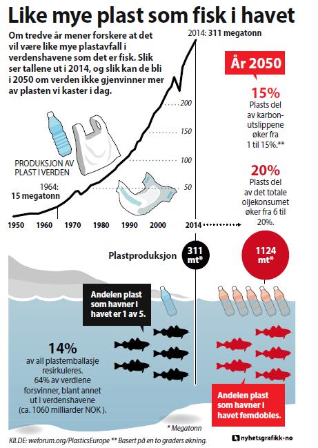 I 2016 var plastproduksjonen på 325 millioner tonn. Prognosen for plastproduksjonen i 2050 er 1124 millioner tonn (ca.