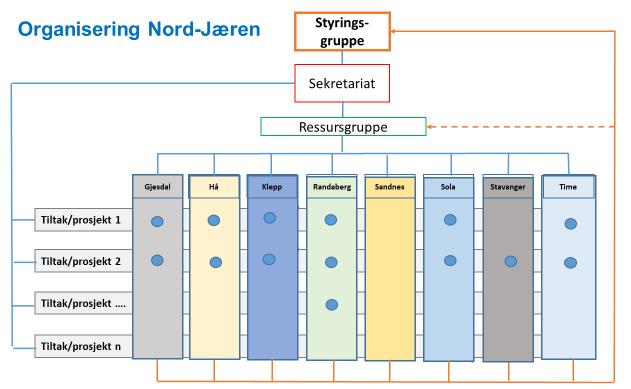 Styringsgruppen består i dag av 8 rådmenn + representasjon fra KS. Ressursgruppen har representasjon fra samtlige deltakende kommuner.