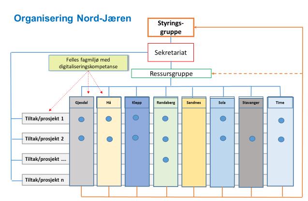 Etablering av kompetansemiljø og -nettverk Intensjonen bak samarbeidet er å løfte kunnskap, innsikt og erfaring på digitaliseringsområdet i fellesskap.