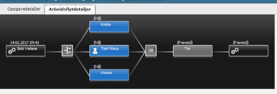 Arbeidsflyt Viser saksgang for en reise samt hvem som har utført eller kan utføre en