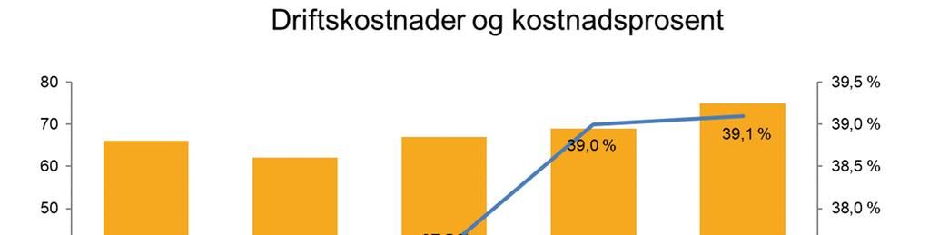 Kostnadsutvikling