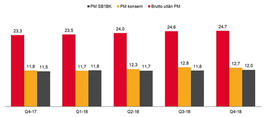 kvartal 2016 er produkttilbudet utvidet med usikret kreditt.