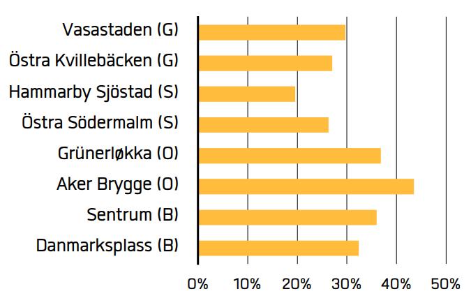 Stad Resultat Lillestrøm 20% bebygd
