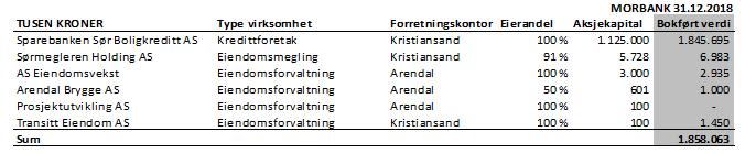 Redegjørelse for eierstyring og selskapsledelse Sparebanken Sør er et uavhengig og selvstendig finanskonsern med hovedvirksomhet innenfor bank, verdipapirer og eiendomsmegling i Agderfylkene,