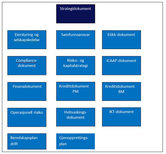 Struktur for de ulike styringsdokumentene fremgår under. For enkelte styringsdokumenter foreligger det i tillegg utfyllende dokumenter som vedtas av administrasjonen.