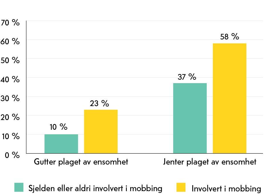 Ensomhet, kjønn og involvering i mobbing Mye vanligere å være ensom for jenter enn for gutter - uansett om ungdommene er involvert i mobbing eller ei.