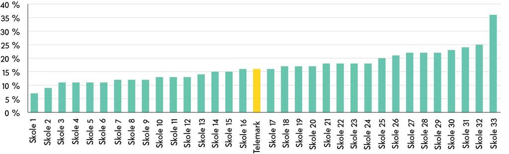 Omfanget av involvering i mobbing ungdomsskoler i Telemark Stor spredning mellom ungdomsskolene mht omfanget av involvering i mobbing, fra 7 % til 36 % Majoriteten av skolene har et omfang som