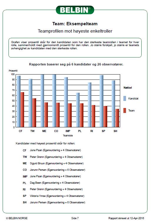 Delrapport: Teamprofilen mot høyeste enkeltroller Denne delrapporten forteller deg hvem som har den høyeste prosentilskåren for hver rolle (blå bar) ved siden av snittet for rollen (rød bar).