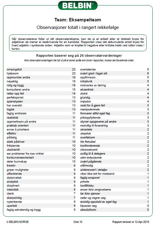 Delrapport: Observasjoner totalt i rangert rekkefølge Denne delrapporten gir også et godt innspill til å snakke team kultur. Rapporten slår sammen skår fra observatørene.