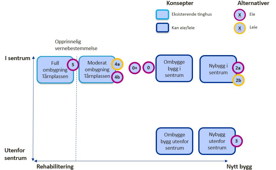 Figur 16 Konsepter og alternativer som er identifisert i KS1-prosessens mulighetsrom Tabell 14 Strukturering av alternativer Alternativ i KS1 Beskrivelse I KVU 0 0+ 1 (Faller bort) 2a 2b 3 4a Minimum