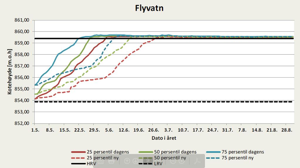 Side 27 påpeker også at det i dag ikke er anledning til å tappe annet en alminnelig lavvanføring fra Flyvatn sommerstid. Til dette vil NVE bemerke at kommunenes krav ikke gjelder oppfylling innen 1.