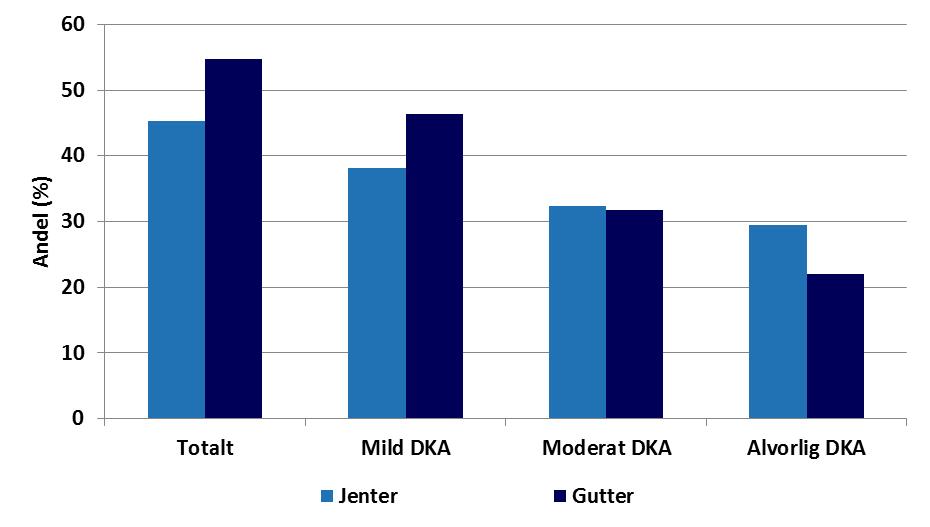 Tabell 4 Andel pasienter med Type 1 diabetes med diabetes ketoacidose (DKA) ved diagnostisering i 2016 delt inn etter alvorlighetsgrad av DKA. Totalt hadde 75 pasienter (23 %) DKA.