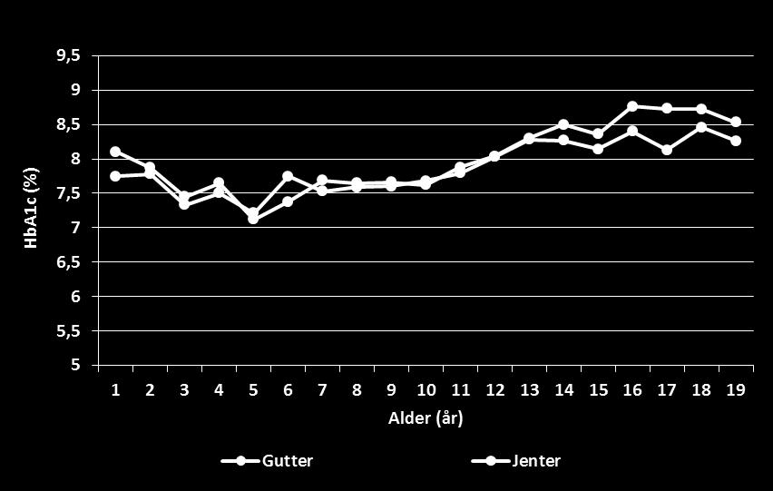 Fig. 16. Gjennomsnitts HbA1c fordelt på kjønn og alder i 2016. Sentralt analysert HbA1c.