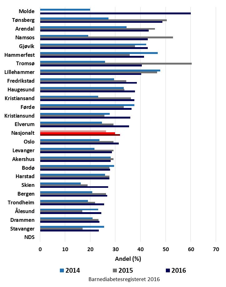 Fig. 20. Årskontroll 2014-2016, T1D. Figuren viser gj.snitts HbA1c på hver barneavdeling. HbA1c er analysert sentralt på OUS. Justert for alder, diabetesvarighet, kjønn, etnisitet.